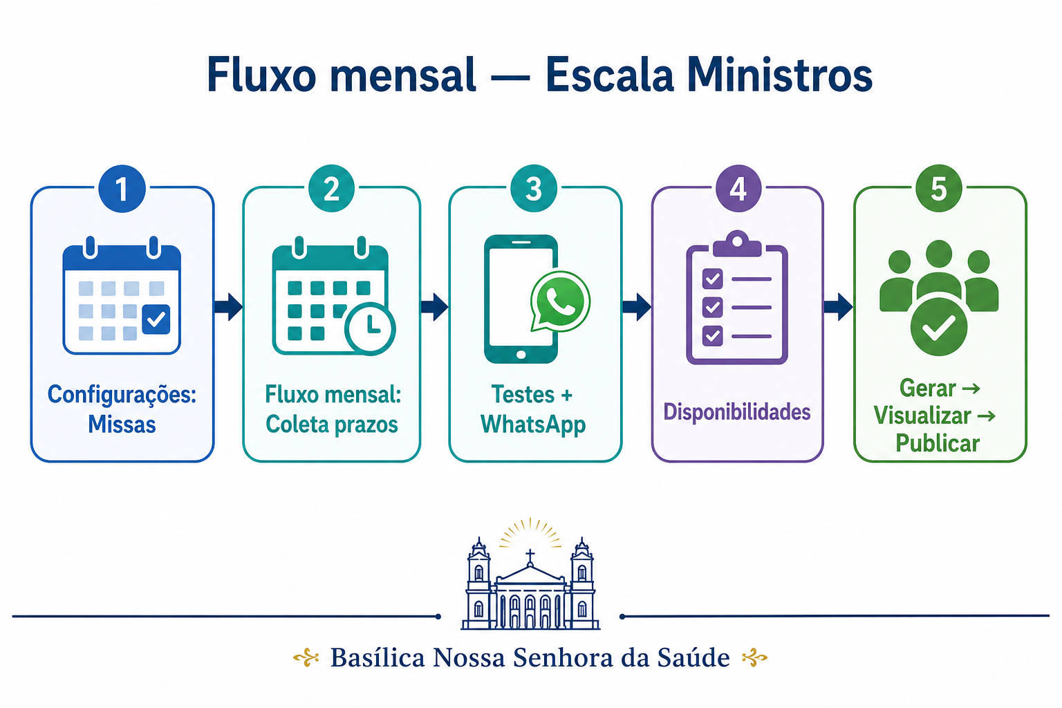 Diagrama do fluxo mensal: configuração, coleta, testes, disponibilidades, geração e publicação